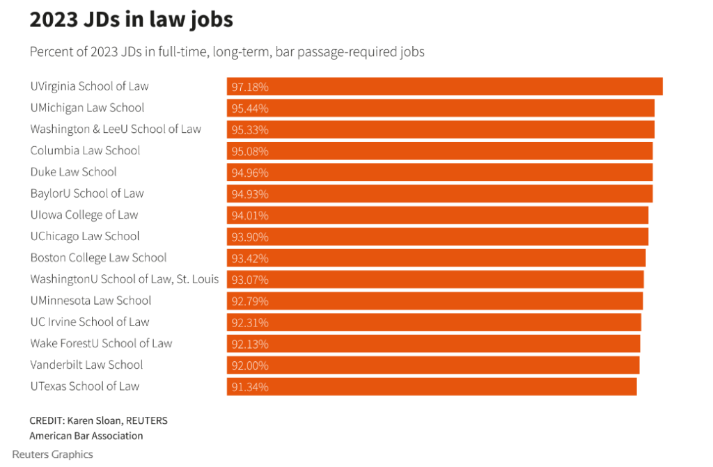 Top ranked law schools