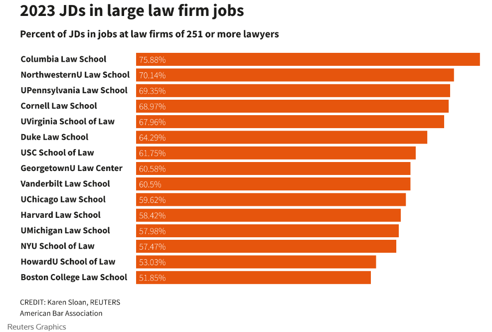 Law School Big Jobs 